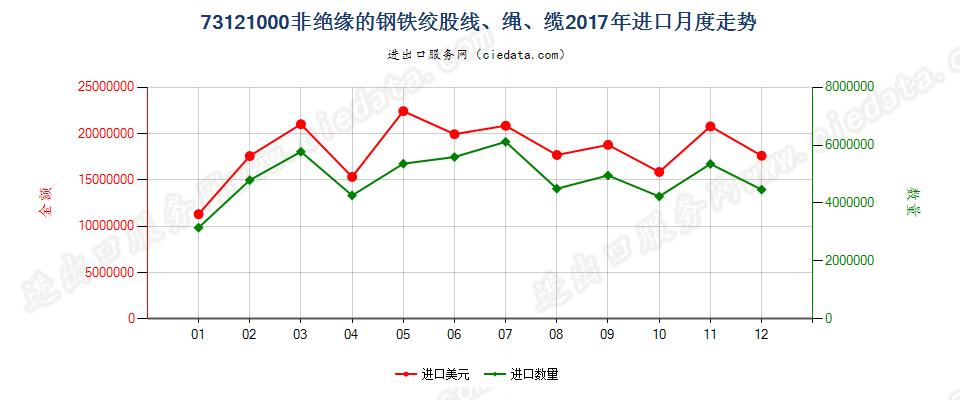 73121000非绝缘的钢铁绞股线、绳、缆进口2017年月度走势图