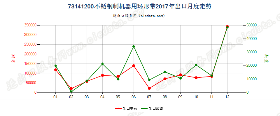 73141200不锈钢制机器用环形带出口2017年月度走势图