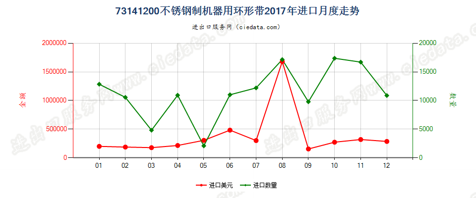 73141200不锈钢制机器用环形带进口2017年月度走势图