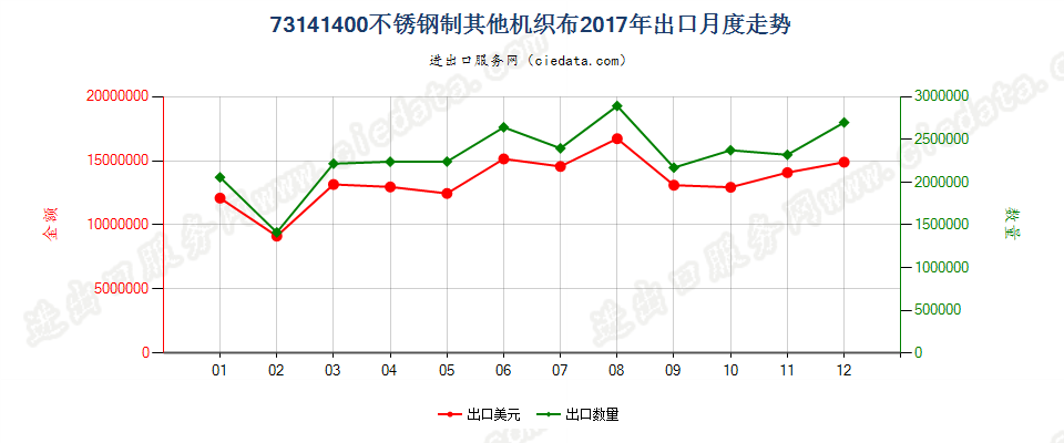 73141400不锈钢制其他机织布出口2017年月度走势图