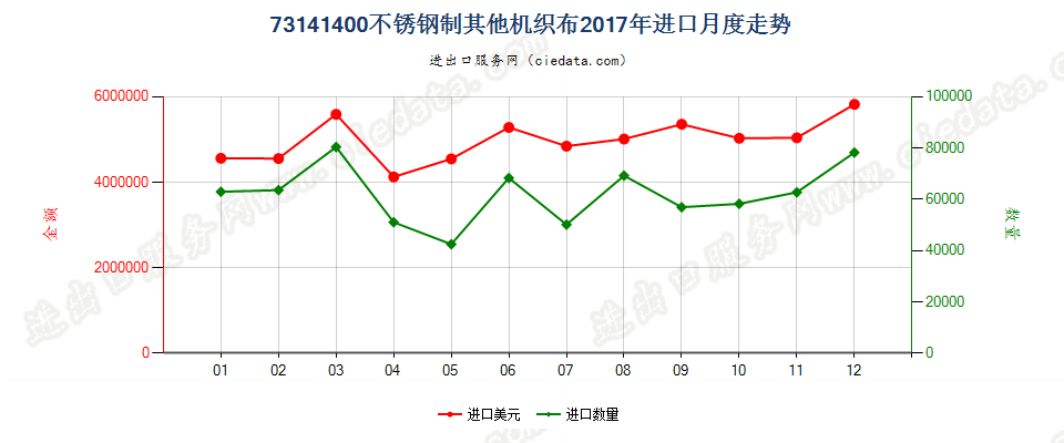 73141400不锈钢制其他机织布进口2017年月度走势图