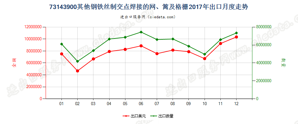 73143900其他钢铁丝制交点焊接的网、篱及格栅出口2017年月度走势图