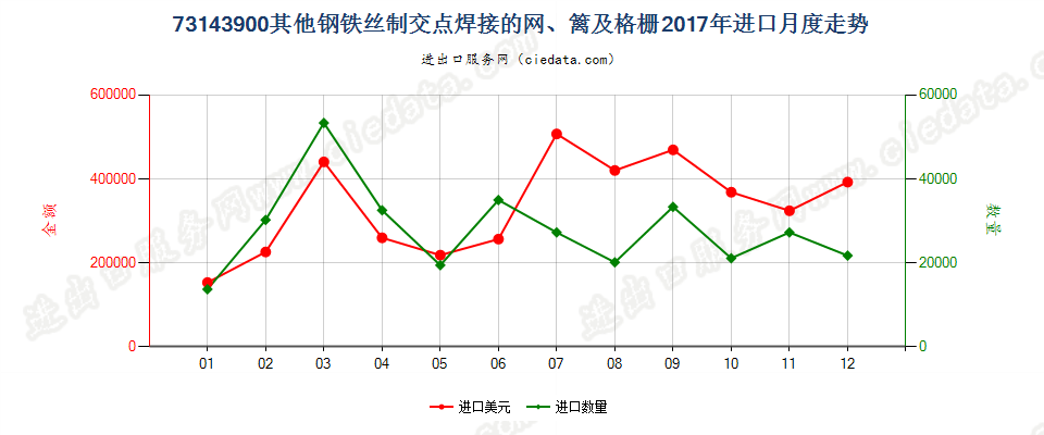 73143900其他钢铁丝制交点焊接的网、篱及格栅进口2017年月度走势图