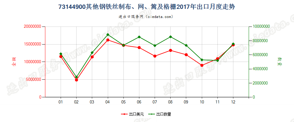 73144900其他钢铁丝制布、网、篱及格栅出口2017年月度走势图