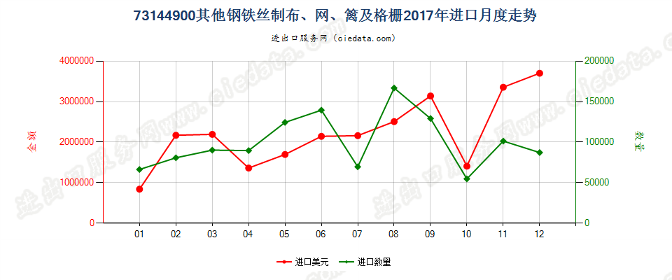 73144900其他钢铁丝制布、网、篱及格栅进口2017年月度走势图