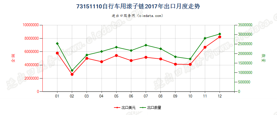 73151110自行车用滚子链出口2017年月度走势图