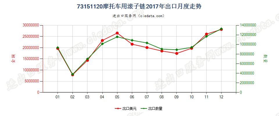 73151120摩托车用滚子链出口2017年月度走势图