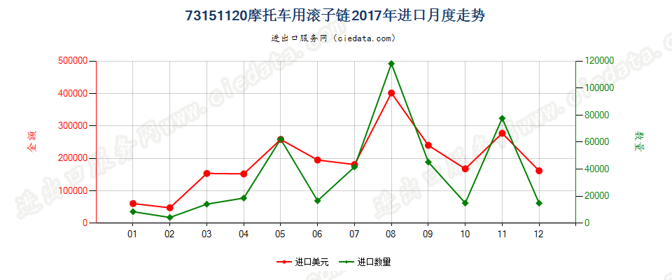 73151120摩托车用滚子链进口2017年月度走势图