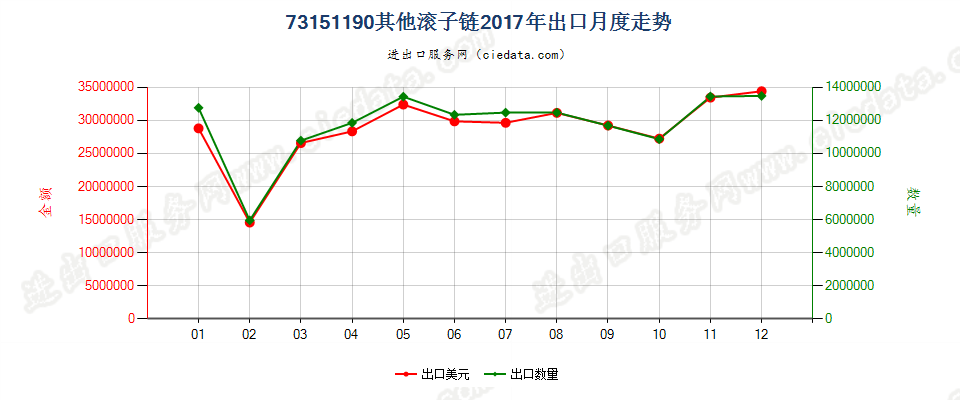 73151190其他滚子链出口2017年月度走势图