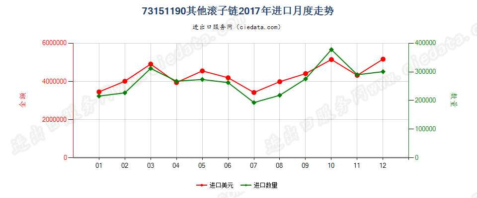 73151190其他滚子链进口2017年月度走势图