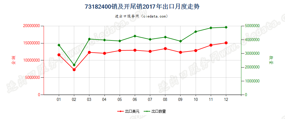 73182400销及开尾销出口2017年月度走势图