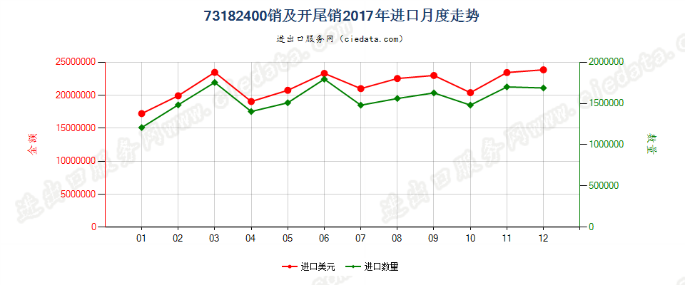 73182400销及开尾销进口2017年月度走势图