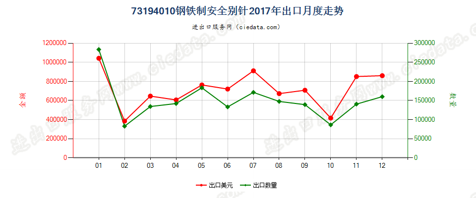 73194010钢铁制安全别针出口2017年月度走势图