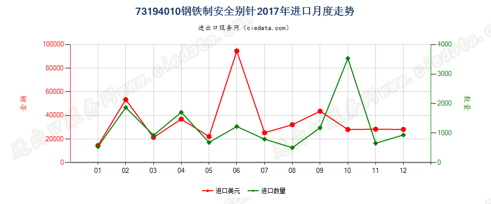 73194010钢铁制安全别针进口2017年月度走势图