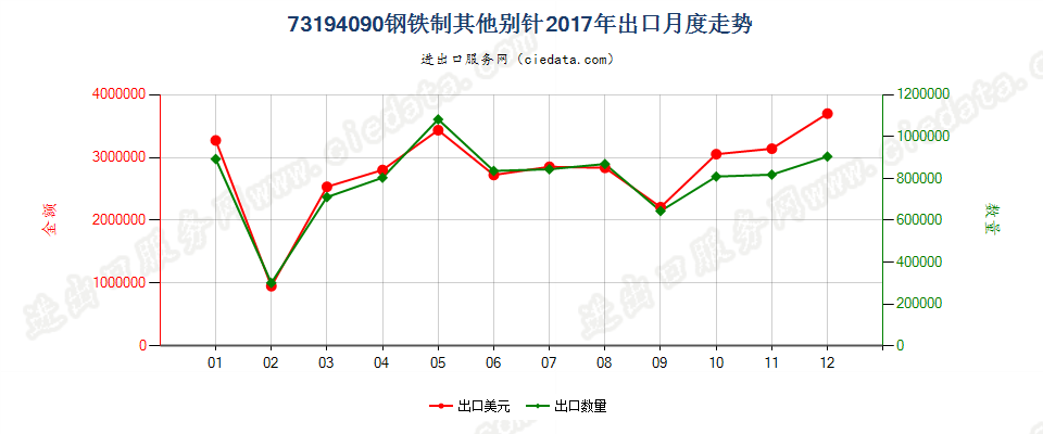 73194090钢铁制其他别针出口2017年月度走势图