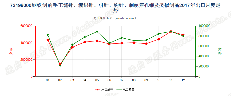 73199000钢铁制的手工缝针、编织针、引针、钩针、刺绣穿孔锥及类似制品出口2017年月度走势图