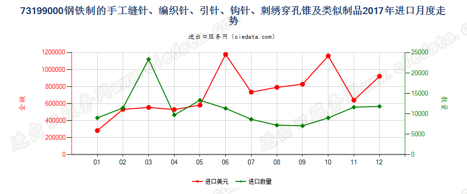 73199000钢铁制的手工缝针、编织针、引针、钩针、刺绣穿孔锥及类似制品进口2017年月度走势图