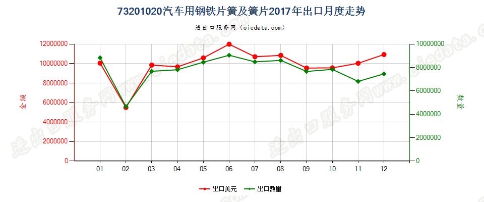 73201020汽车用钢铁片簧及簧片出口2017年月度走势图