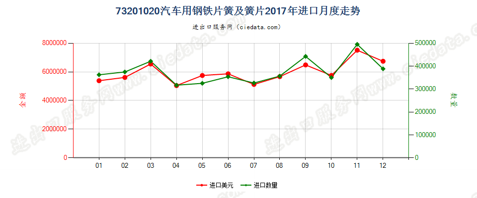 73201020汽车用钢铁片簧及簧片进口2017年月度走势图