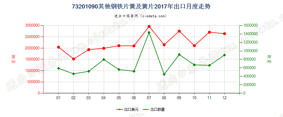 73201090其他钢铁片簧及簧片出口2017年月度走势图