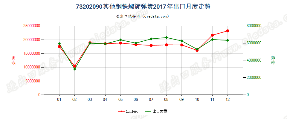 73202090其他钢铁螺旋弹簧出口2017年月度走势图