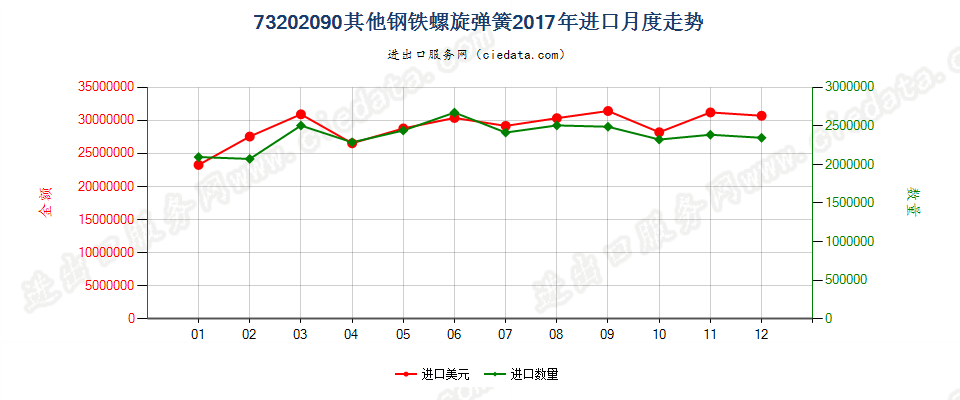 73202090其他钢铁螺旋弹簧进口2017年月度走势图