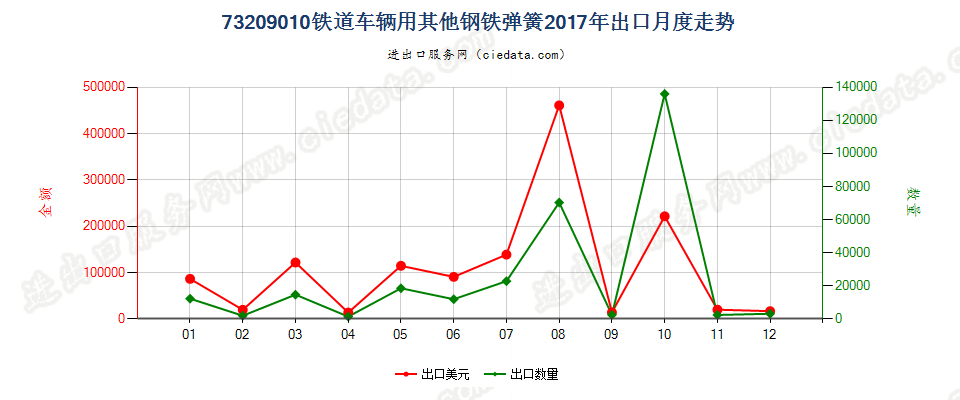 73209010铁道车辆用其他钢铁弹簧出口2017年月度走势图