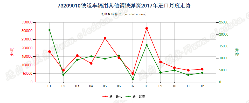 73209010铁道车辆用其他钢铁弹簧进口2017年月度走势图