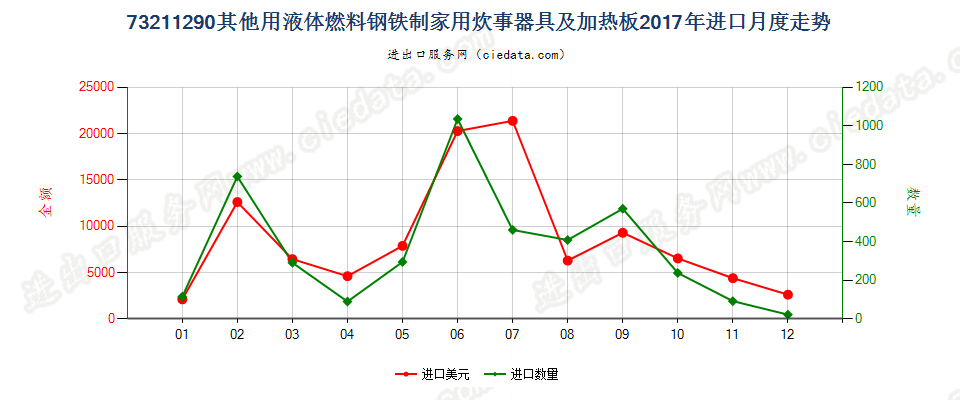 73211290其他用液体燃料钢铁制家用炊事器具及加热板进口2017年月度走势图