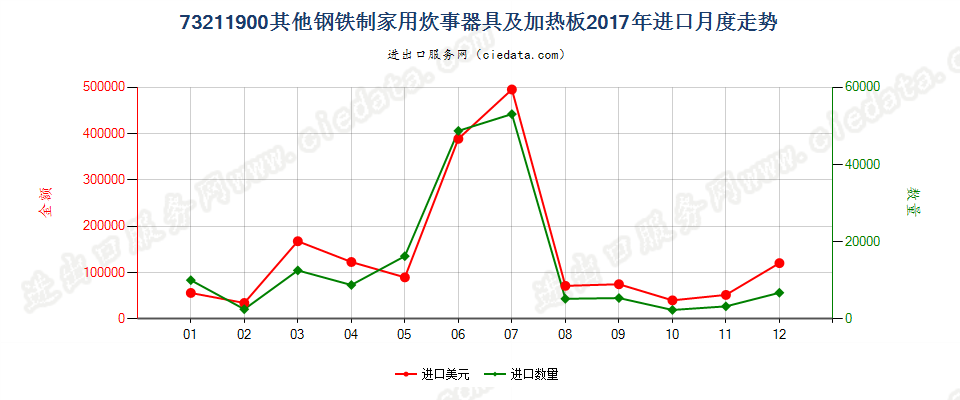 73211900其他钢铁制家用炊事器具及加热板进口2017年月度走势图