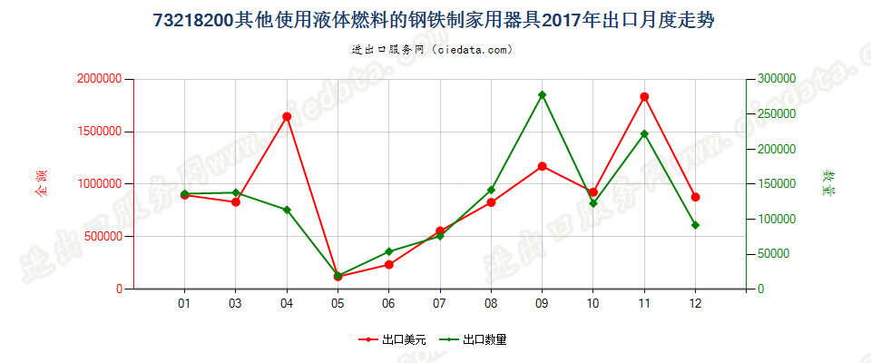 73218200其他使用液体燃料的钢铁制家用器具出口2017年月度走势图