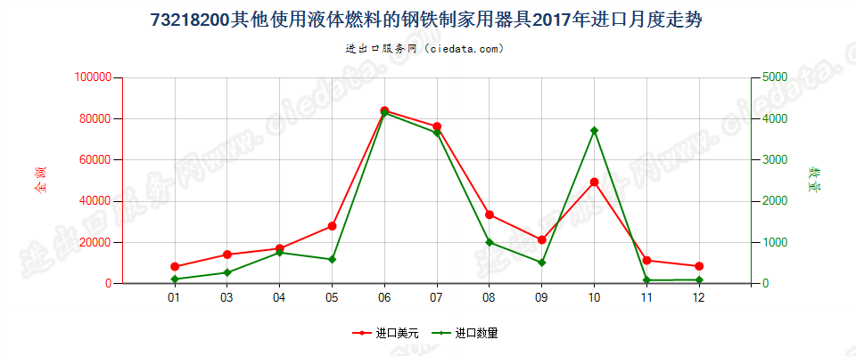 73218200其他使用液体燃料的钢铁制家用器具进口2017年月度走势图