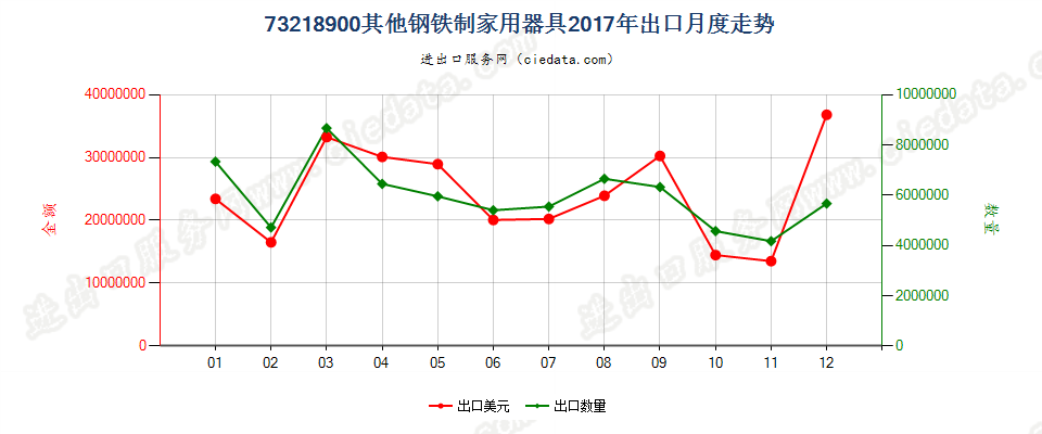 73218900其他钢铁制家用器具出口2017年月度走势图