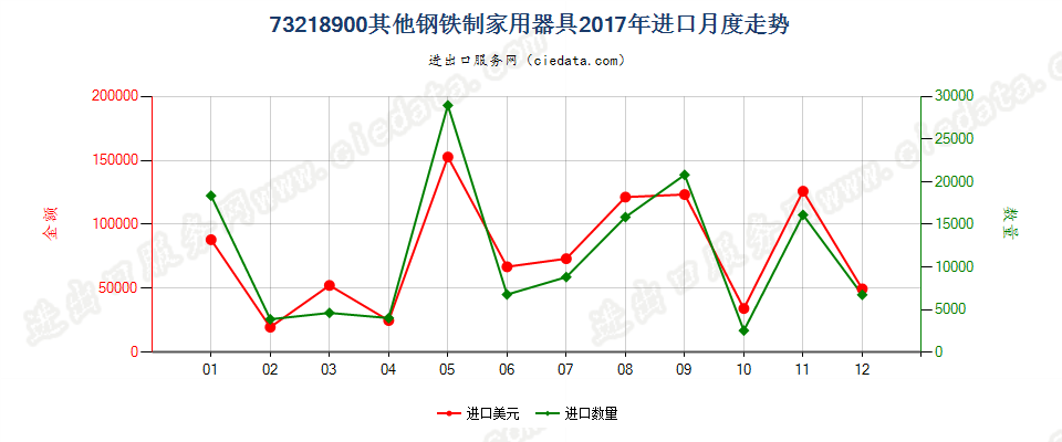 73218900其他钢铁制家用器具进口2017年月度走势图