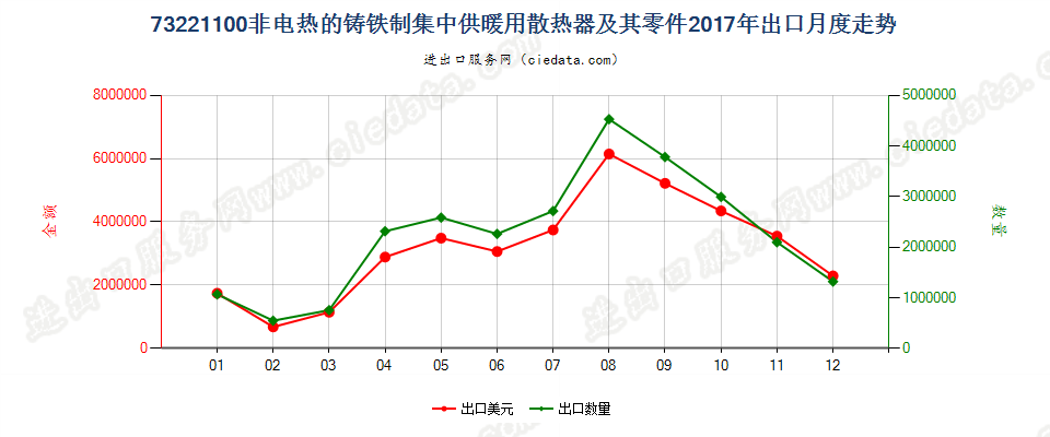 73221100非电热的铸铁制集中供暖用散热器及其零件出口2017年月度走势图