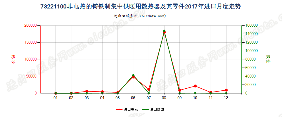 73221100非电热的铸铁制集中供暖用散热器及其零件进口2017年月度走势图