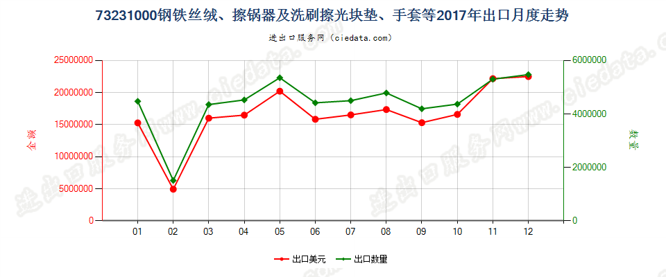 73231000钢铁丝绒、擦锅器及洗刷擦光块垫、手套等出口2017年月度走势图