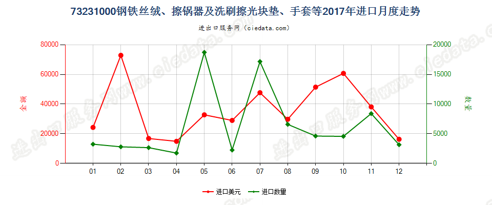 73231000钢铁丝绒、擦锅器及洗刷擦光块垫、手套等进口2017年月度走势图