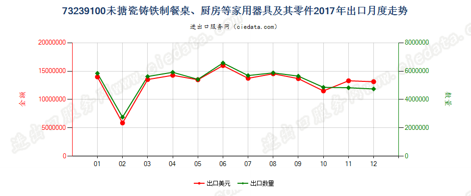 73239100未搪瓷铸铁制餐桌、厨房等家用器具及其零件出口2017年月度走势图