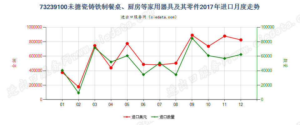 73239100未搪瓷铸铁制餐桌、厨房等家用器具及其零件进口2017年月度走势图