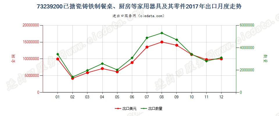 73239200已搪瓷铸铁制餐桌、厨房等家用器具及其零件出口2017年月度走势图