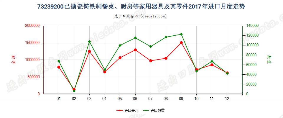 73239200已搪瓷铸铁制餐桌、厨房等家用器具及其零件进口2017年月度走势图