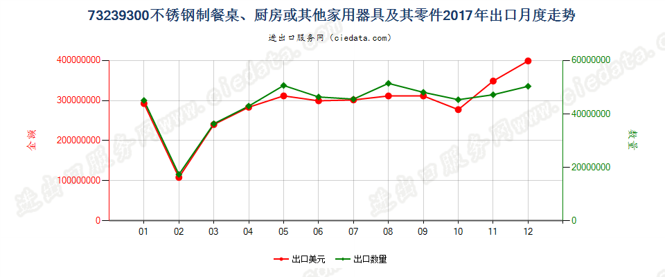 73239300不锈钢制餐桌、厨房或其他家用器具及其零件出口2017年月度走势图