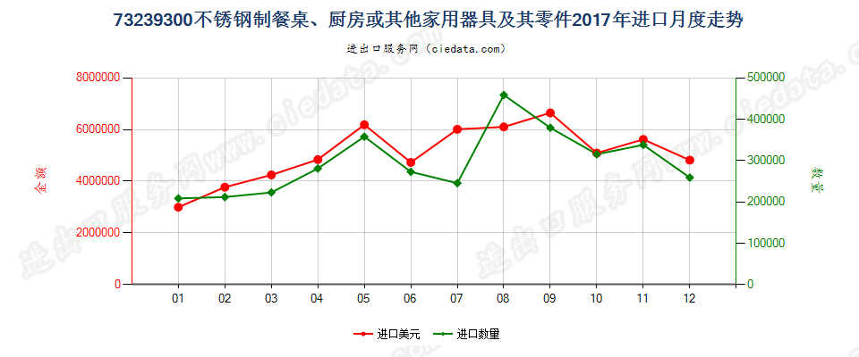 73239300不锈钢制餐桌、厨房或其他家用器具及其零件进口2017年月度走势图