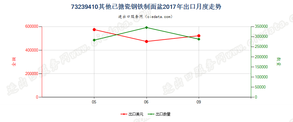 73239410其他已搪瓷钢铁制面盆出口2017年月度走势图