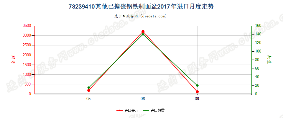 73239410其他已搪瓷钢铁制面盆进口2017年月度走势图