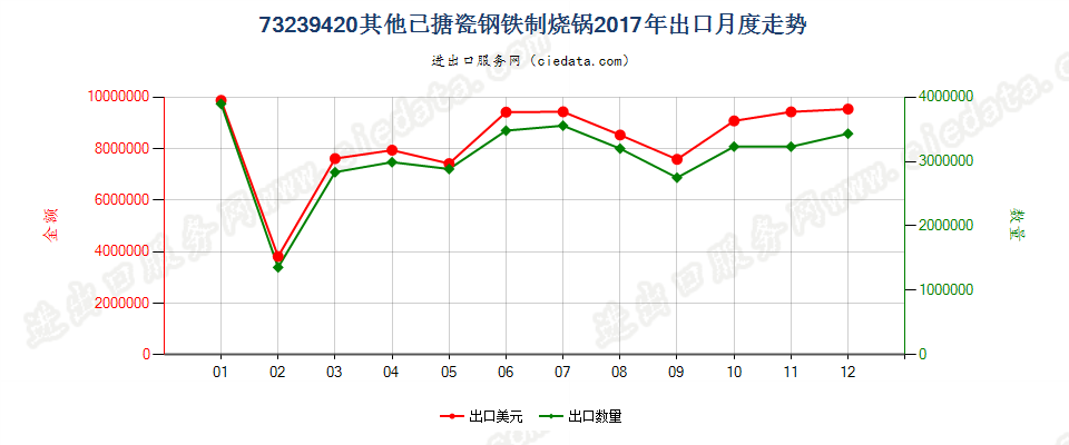 73239420其他已搪瓷钢铁制烧锅出口2017年月度走势图