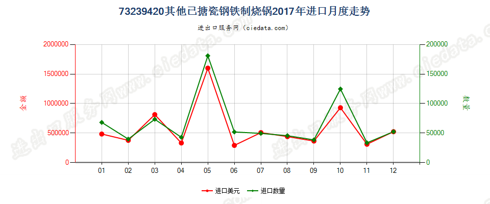 73239420其他已搪瓷钢铁制烧锅进口2017年月度走势图