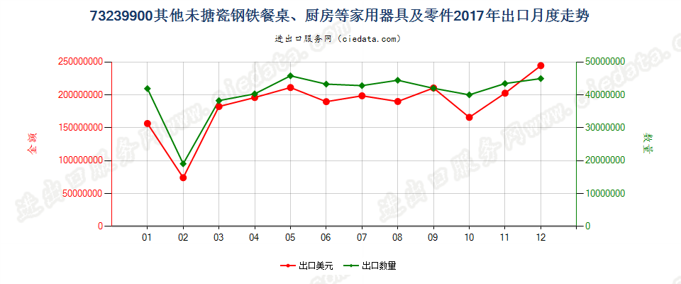 73239900其他未搪瓷钢铁餐桌、厨房等家用器具及零件出口2017年月度走势图