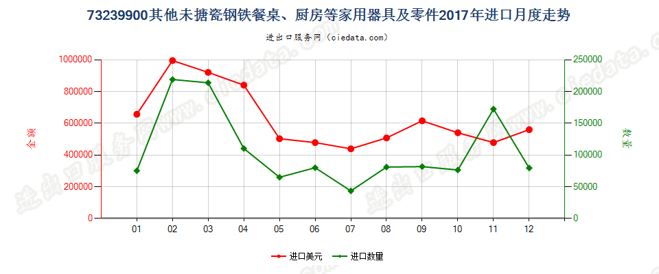 73239900其他未搪瓷钢铁餐桌、厨房等家用器具及零件进口2017年月度走势图